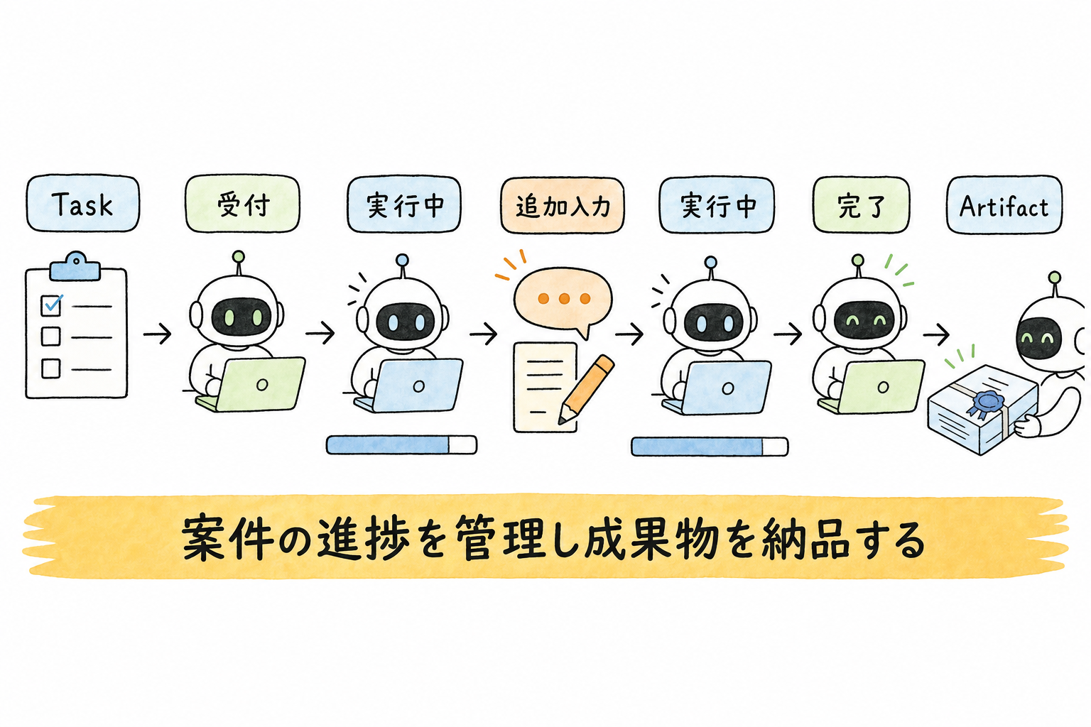 A2AのTaskで進捗を管理しArtifactとして成果物を受け取る流れ