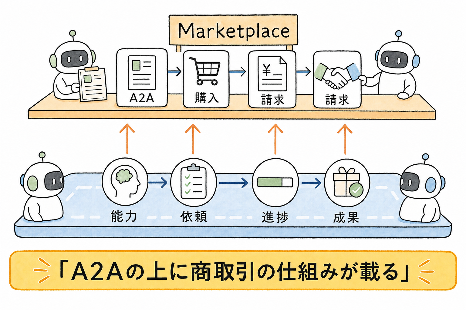 A2Aが共通規格を担いMarketplaceが審査・購入・請求を担う役割分担
