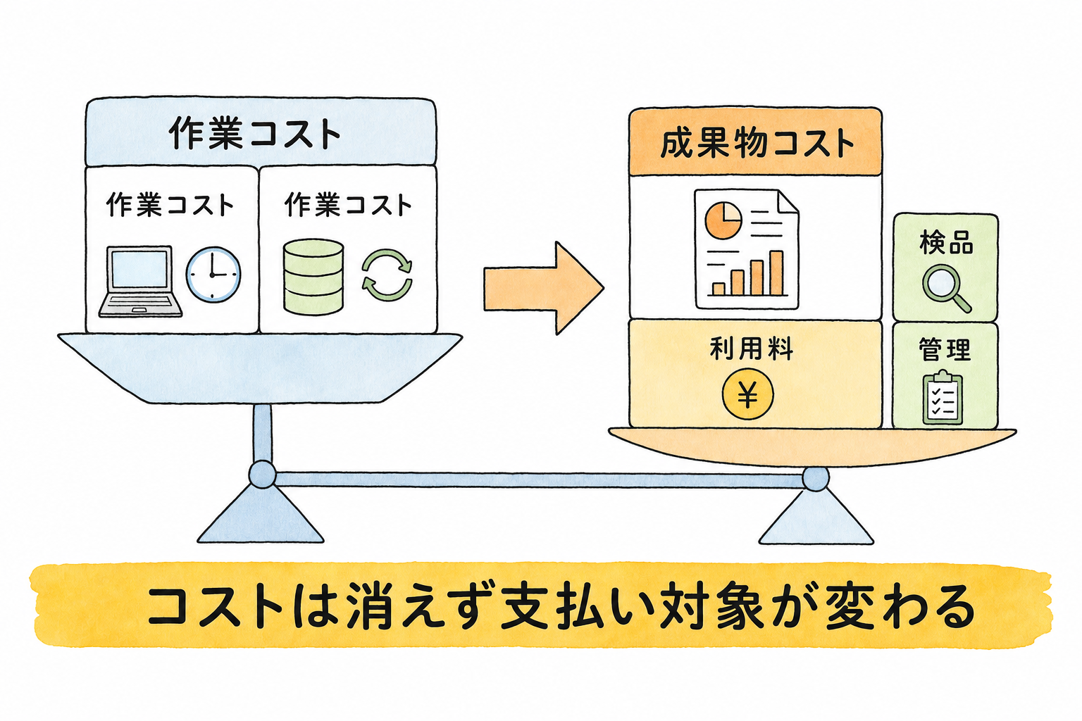 作業コストから成果物コストへ企業の支払いが変わる構造