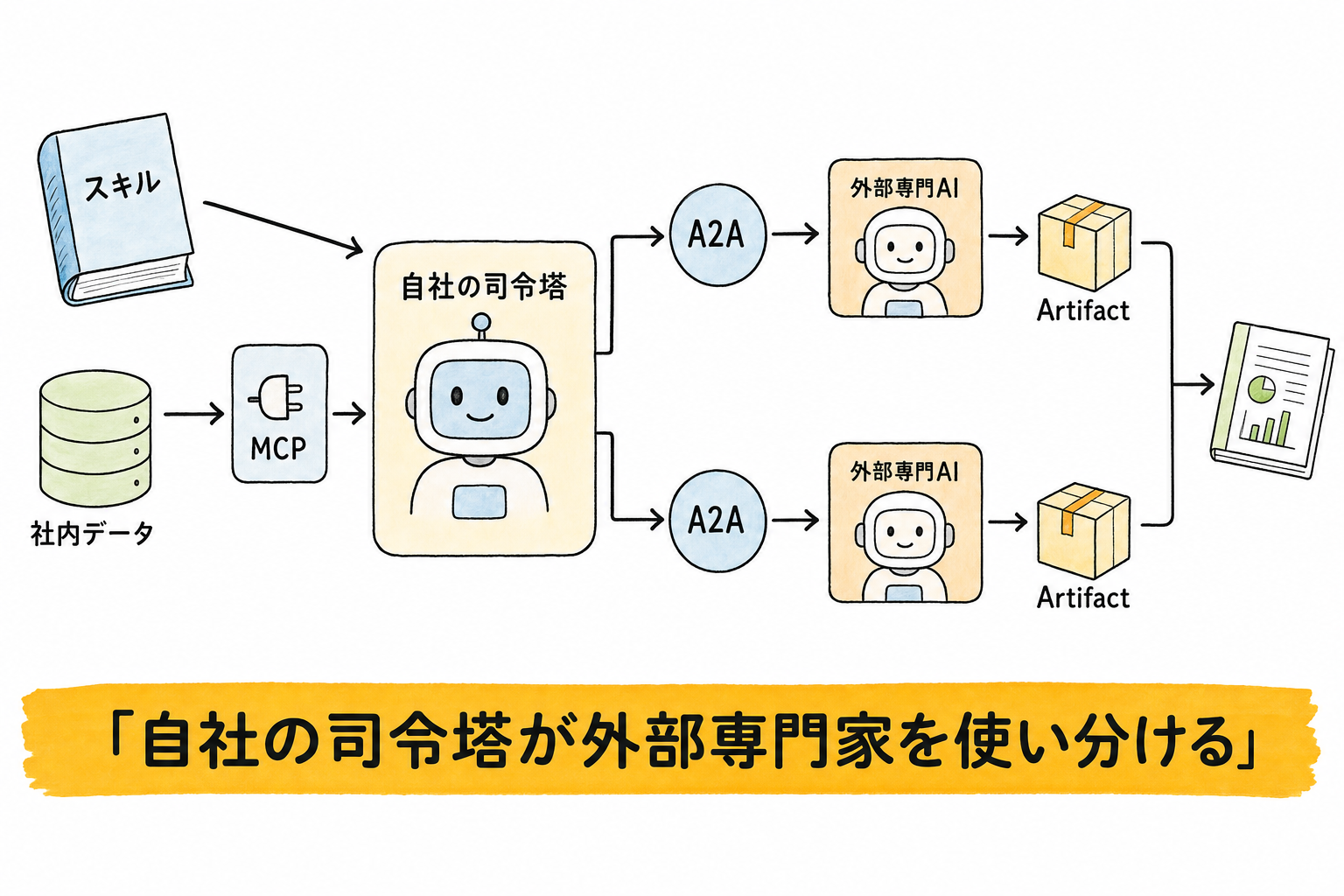 自社の司令塔エージェントが外部の専門エージェントへ業務を発注する構成