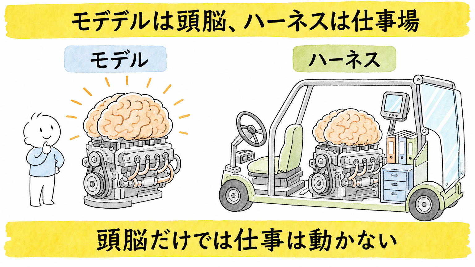 モデルという頭脳とハーネスという仕事場の違い