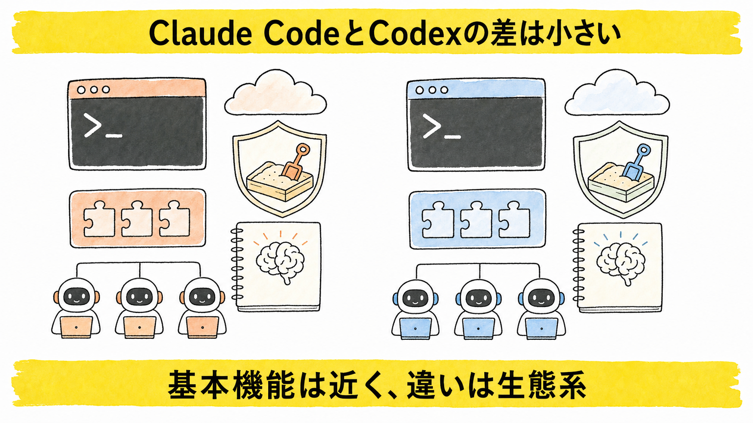 Claude CodeとCodexは基本機能が近く生態系が異なる