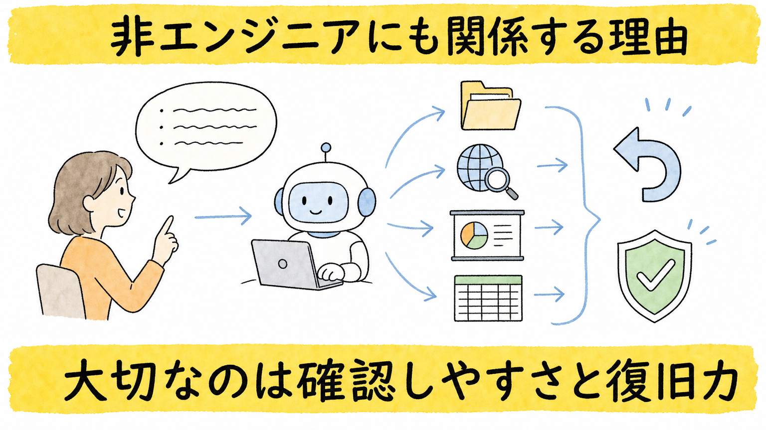 非エンジニアには確認しやすさと復旧力が重要