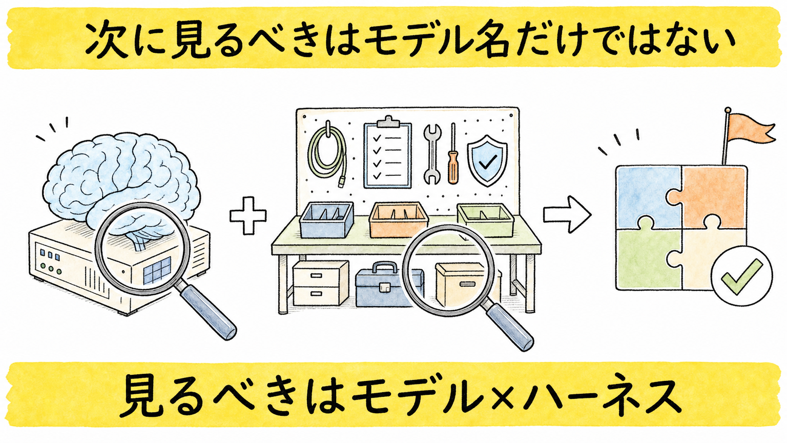 見るべきはモデル単体ではなくモデルとハーネスの組み合わせ