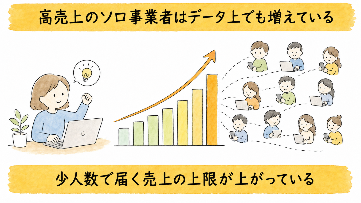 少人数で到達できる売上上限の上昇