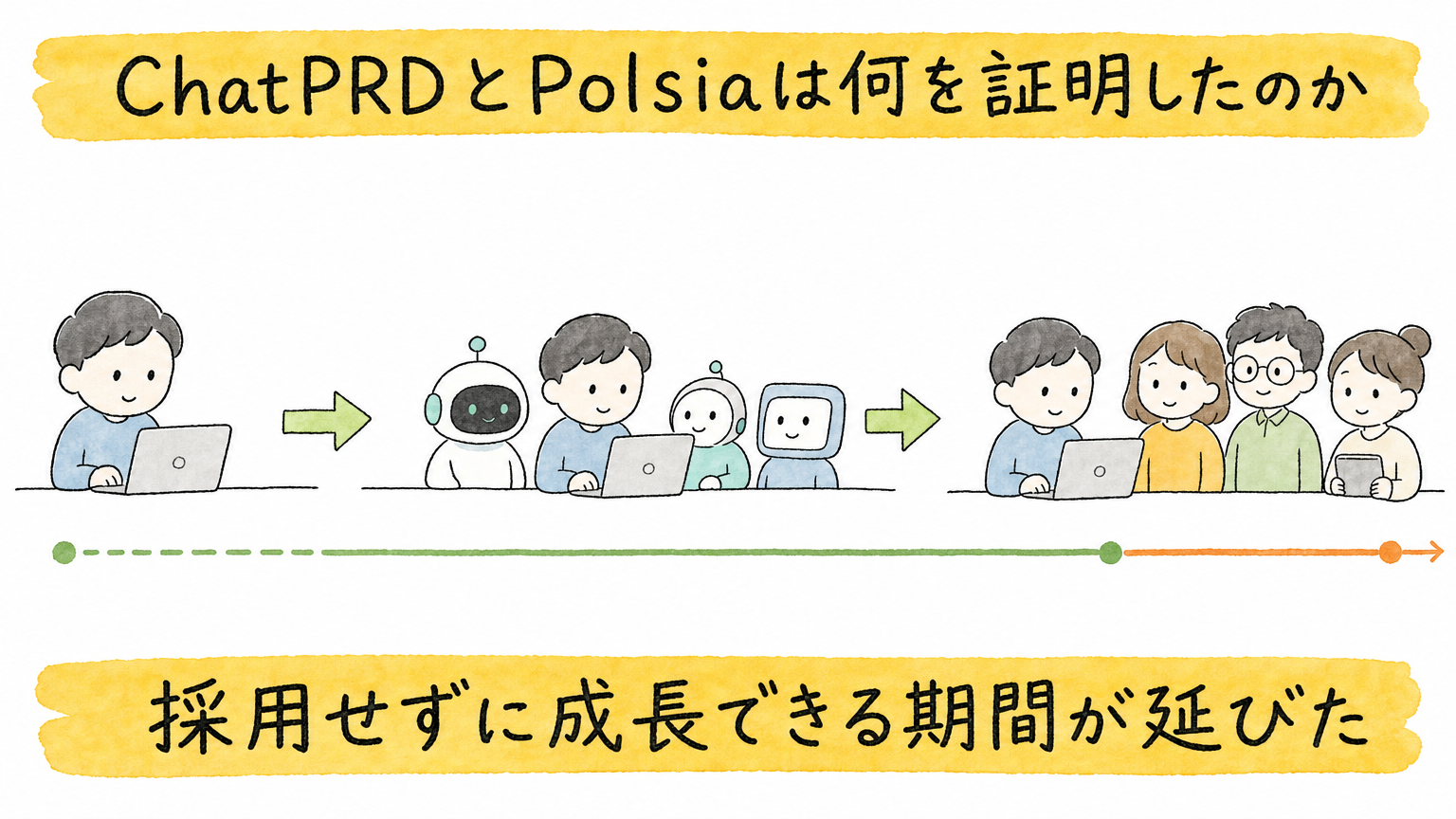 AIによって採用せずに成長できる期間が延びる様子