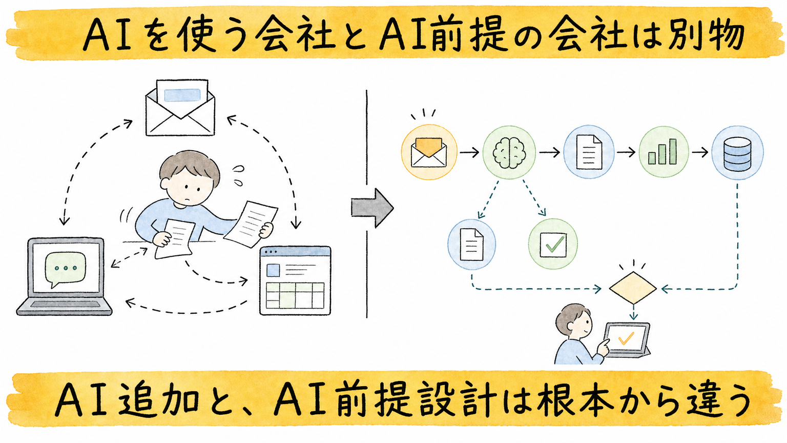 AIを追加する会社とAI前提で設計する会社の違い