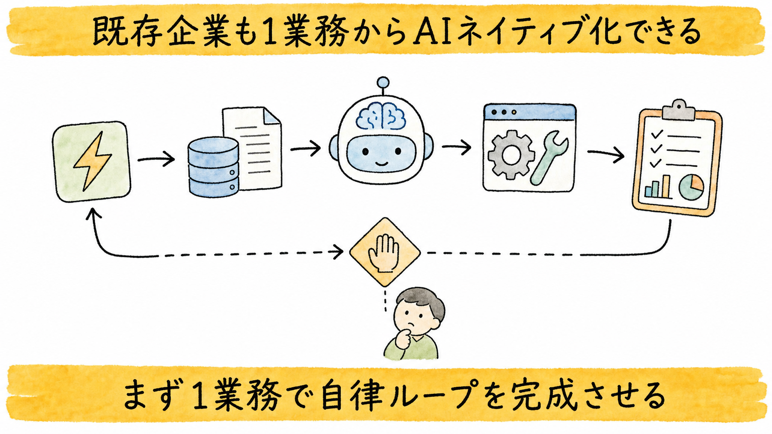 1業務で完成させる小さな自律ループ