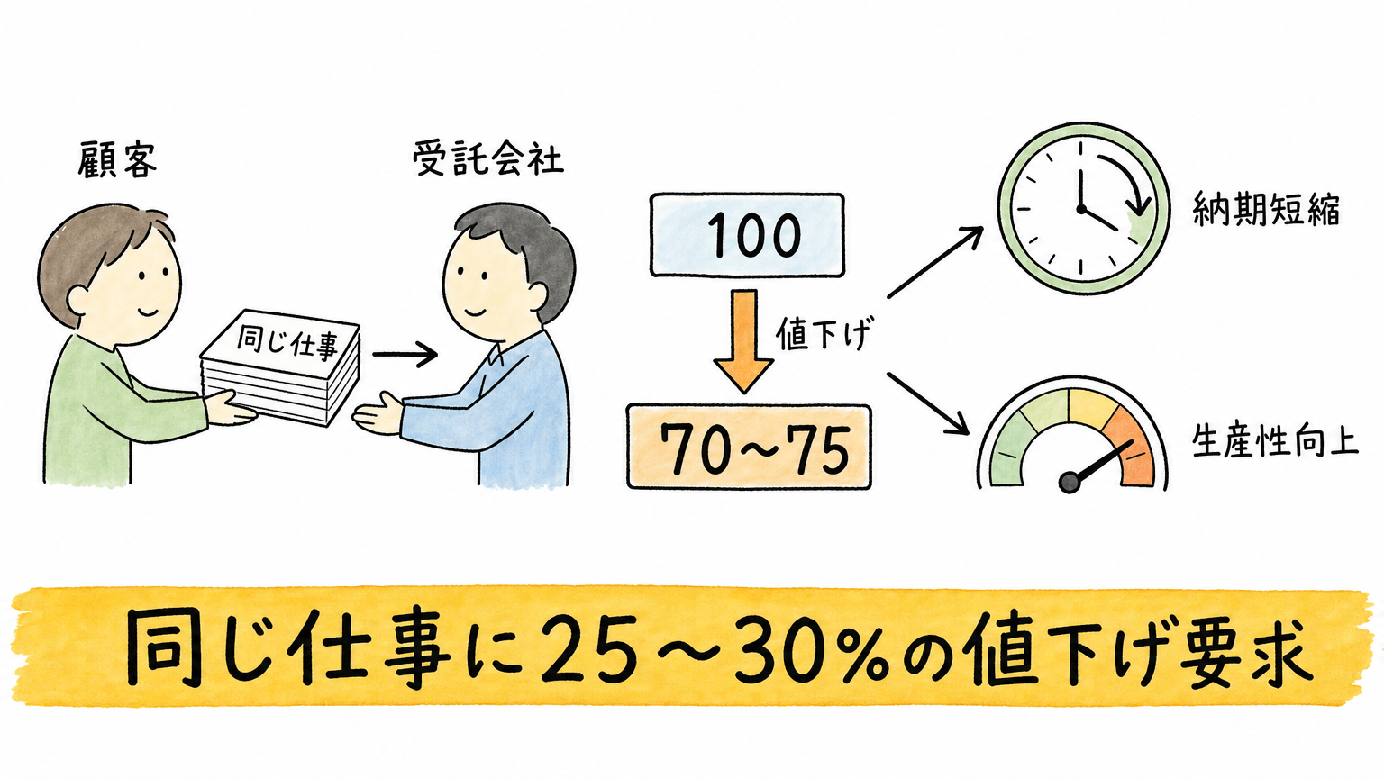 顧客から25〜30％の値下げを求められるITサービス企業