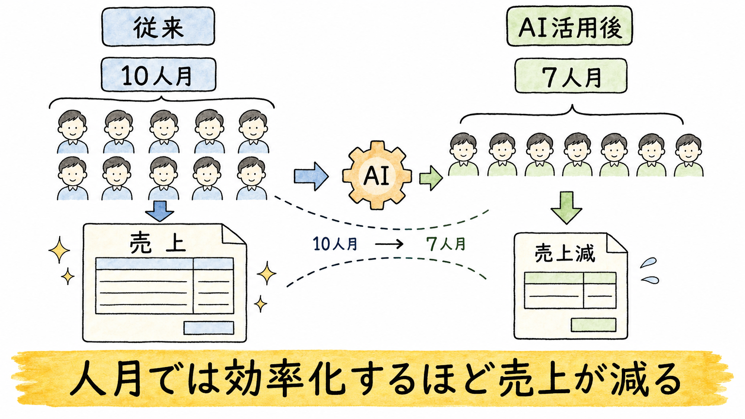 AIで工数が減ると売上も減る人月契約の仕組み