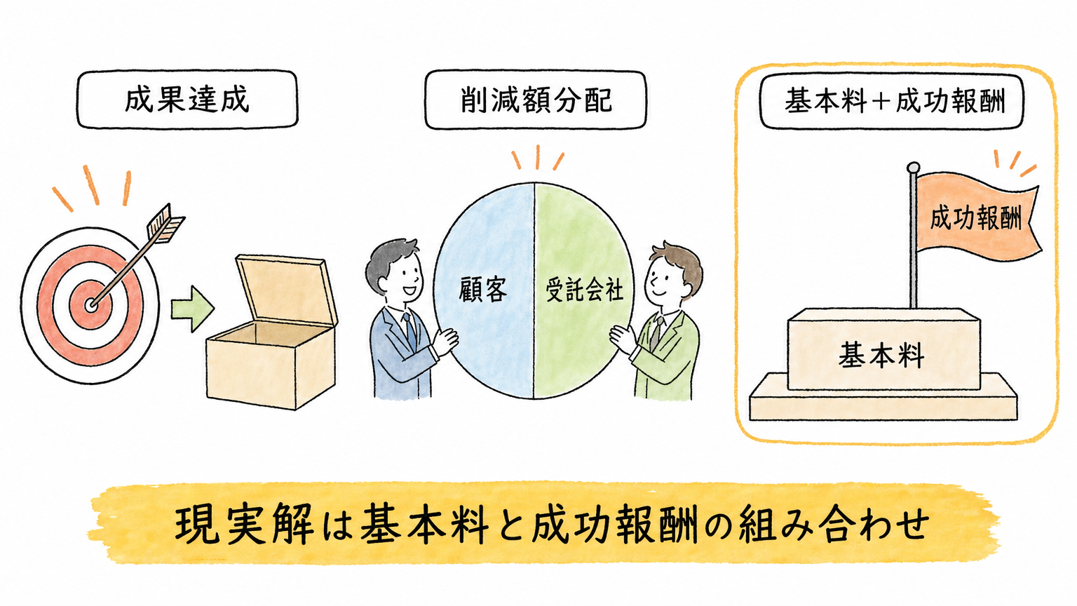 成果達成型・削減額分配型・基本料＋成功報酬の3方式