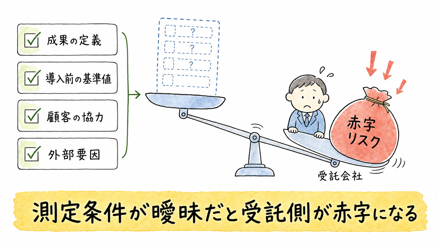 成果が出なければ受託側が赤字を負う成果報酬のリスク