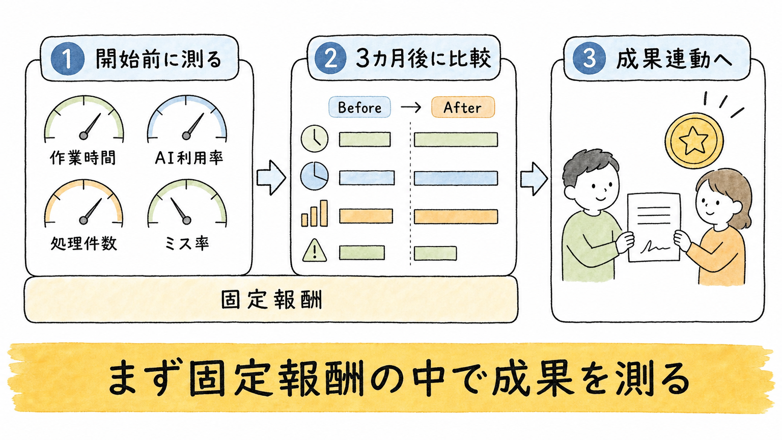 固定報酬のまま成果指標を測って段階的に移行する進め方