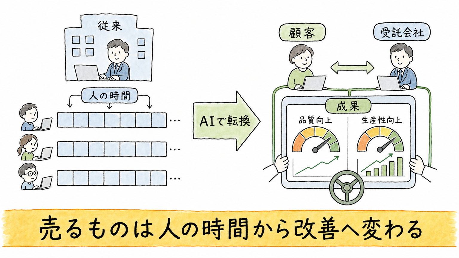 人を貸す会社から改善を共同運営する会社へ