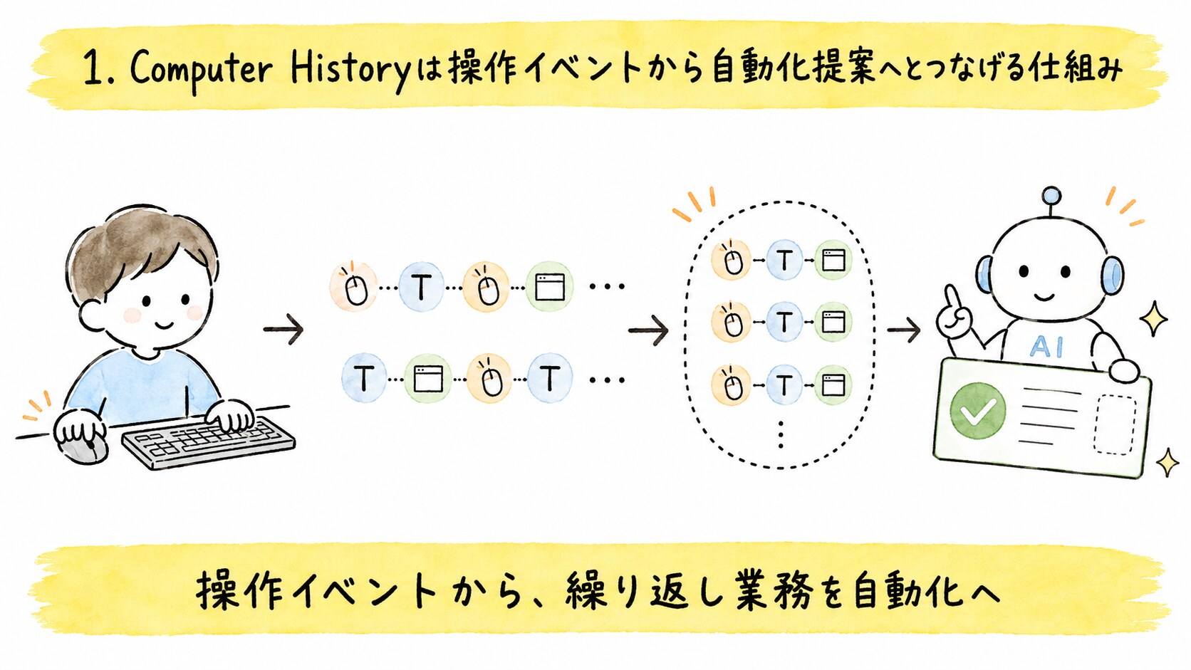 操作イベントから自動化提案へつながる仕組み