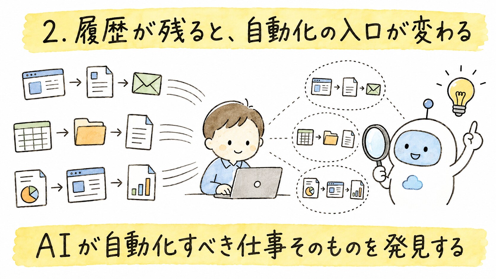 AIが自動化すべき仕事を発見する流れ