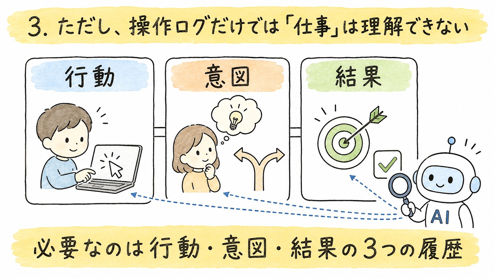 行動・意図・結果の3つの履歴