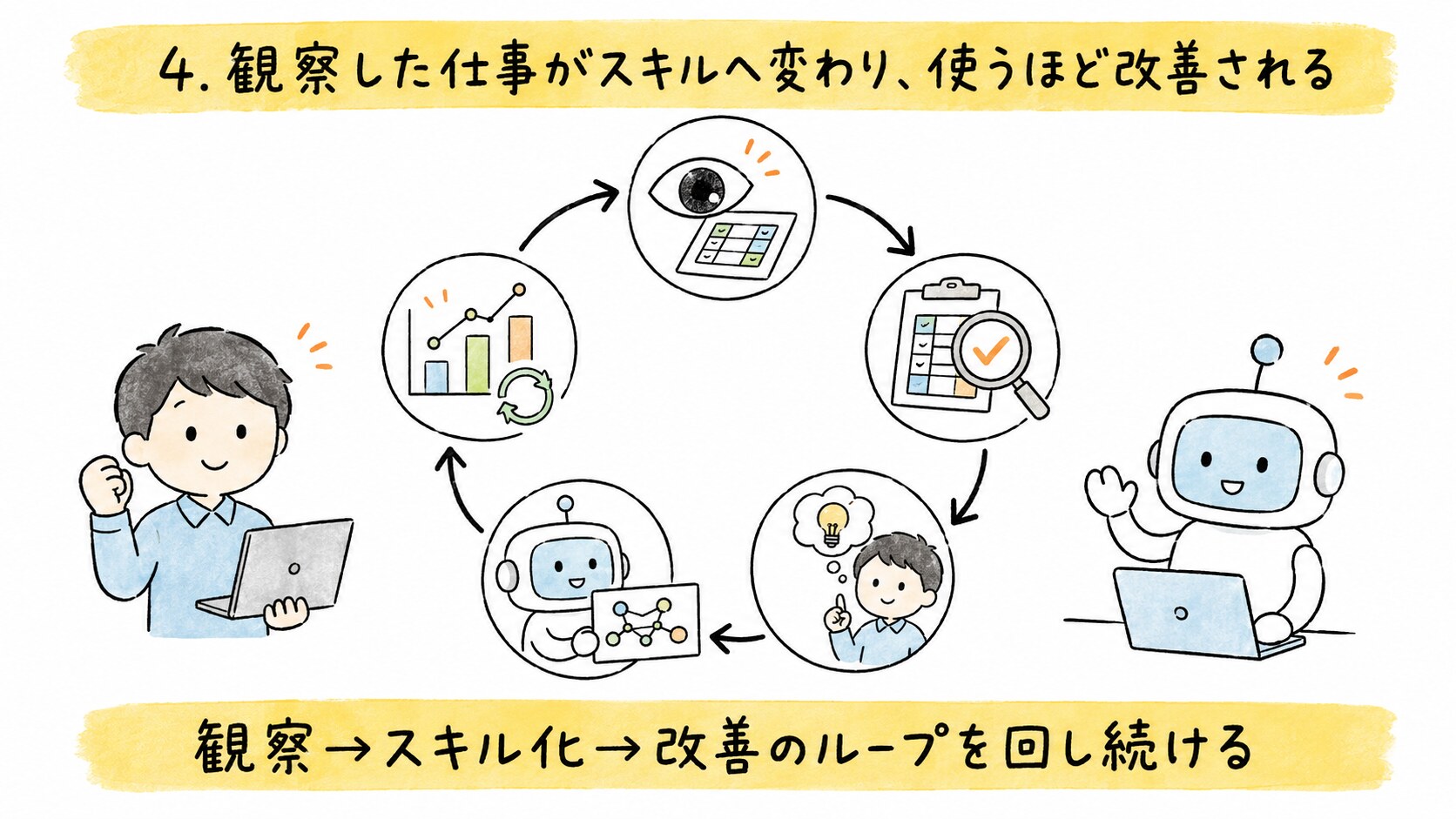 観察からスキル化と改善を回すループ