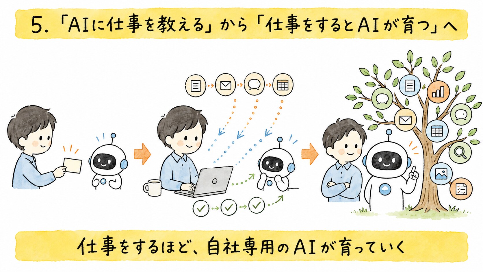 仕事をするほど自社専用AIが育つ未来