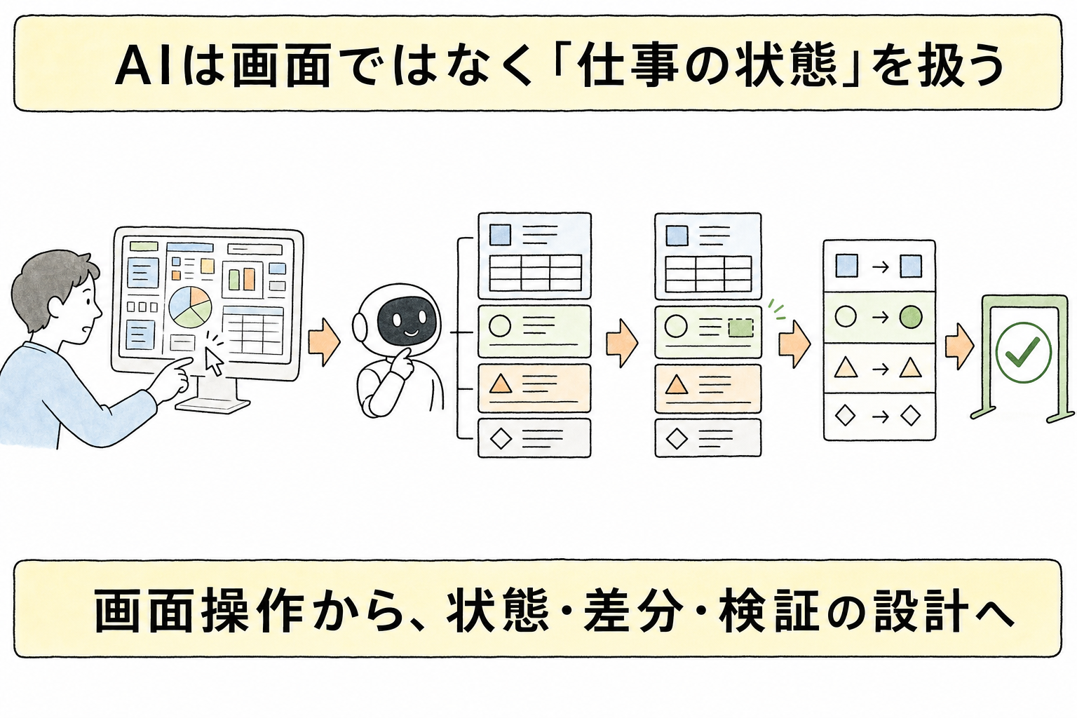 画面操作から、状態・差分・検証の設計へ