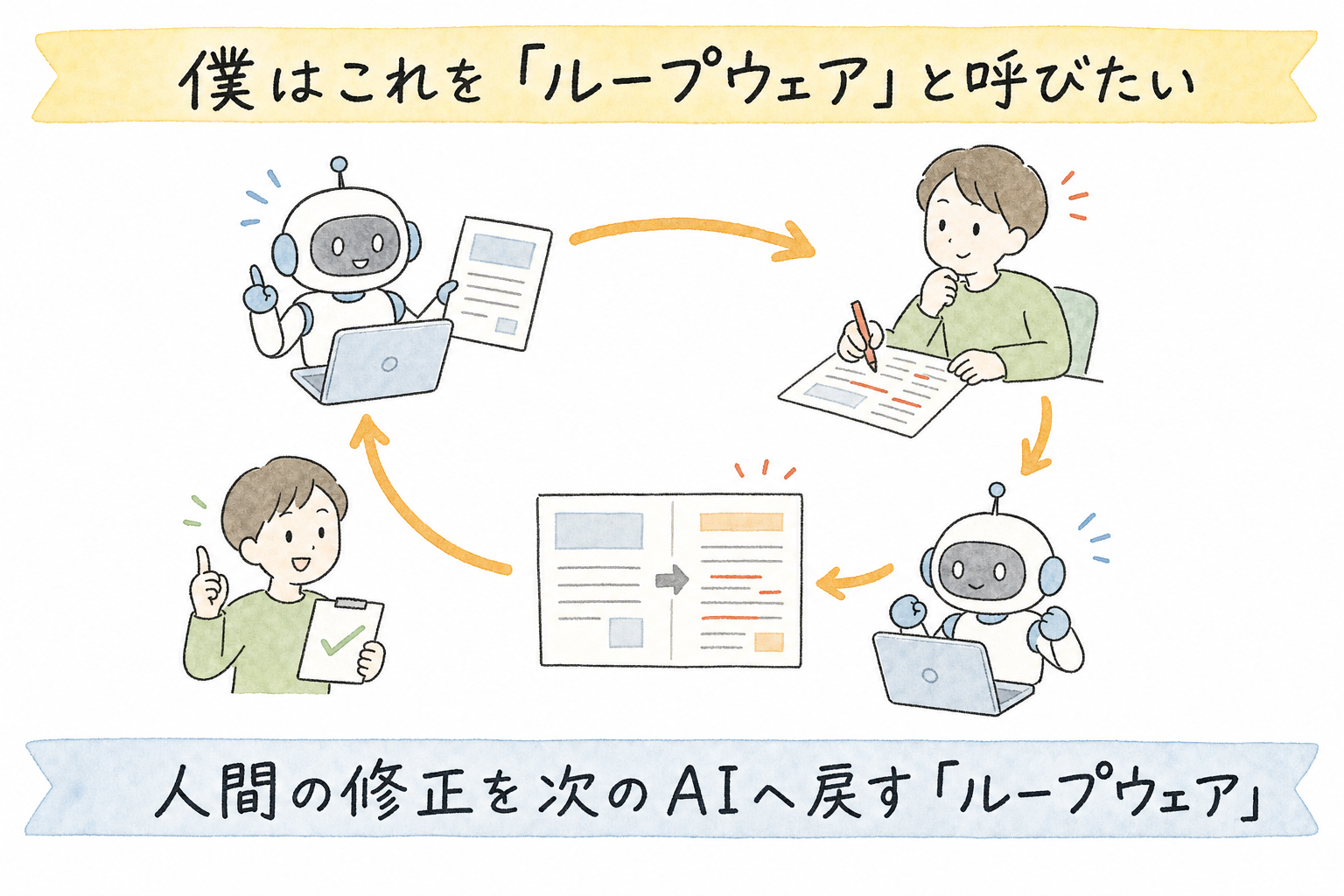 人間の修正を次のAIへ戻すループウェア