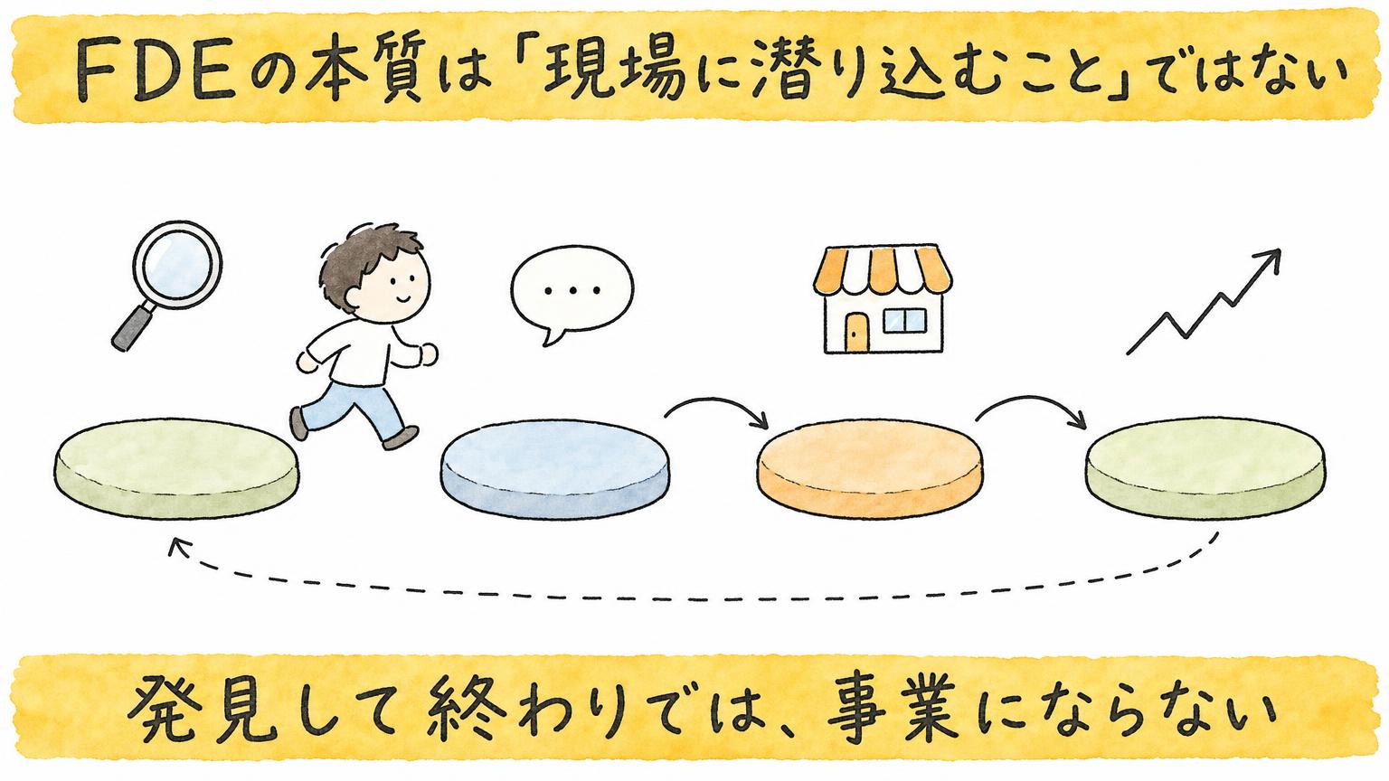 illust_07_fourstep_FDEの本質
