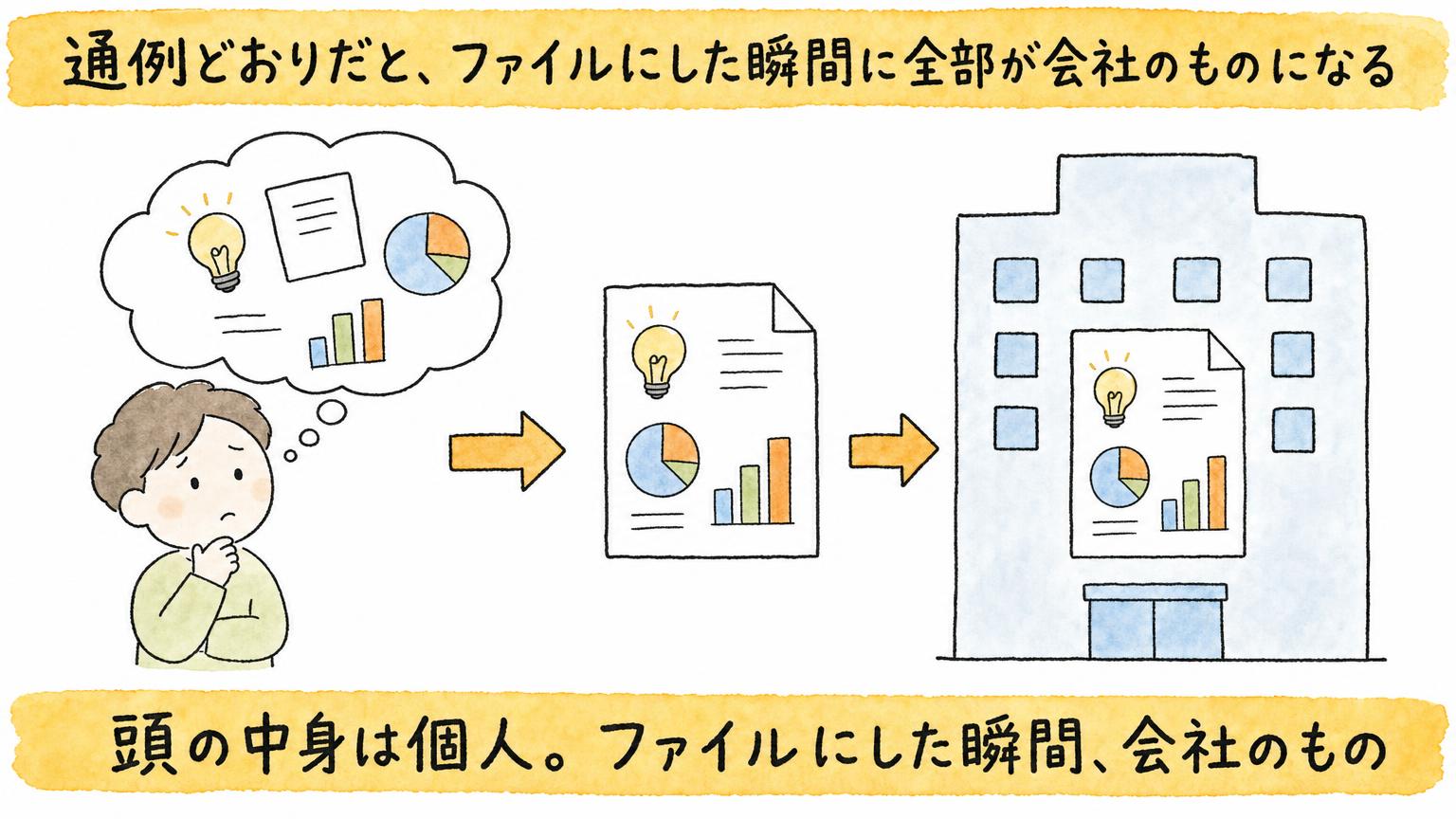 頭の中身は個人。ファイルにした瞬間、会社のもの