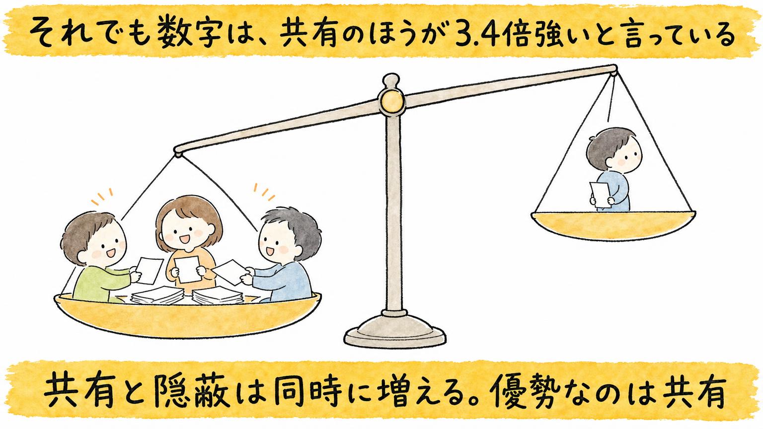 共有と隠蔽は同時に増える。優勢なのは共有