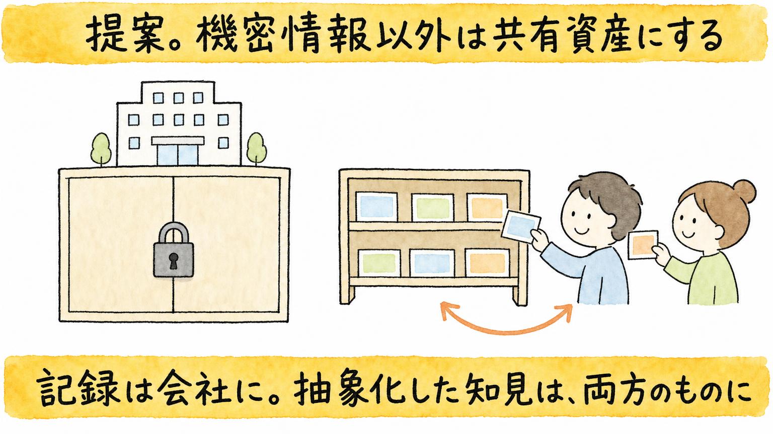 記録は会社に。抽象化した知見は、両方のものに