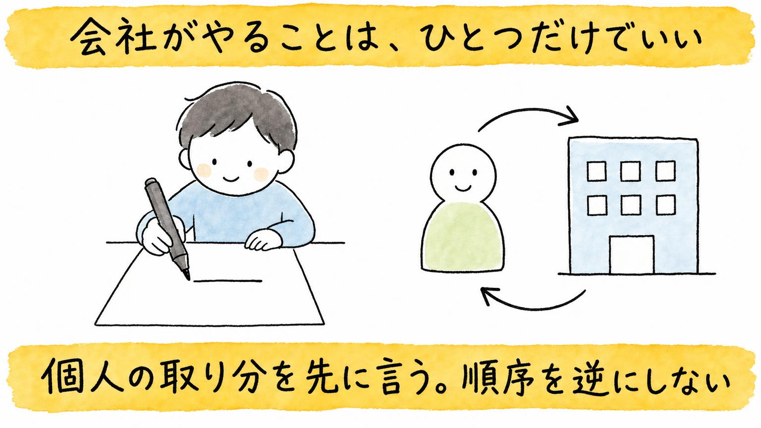 個人の取り分を先に言う。順序を逆にしない