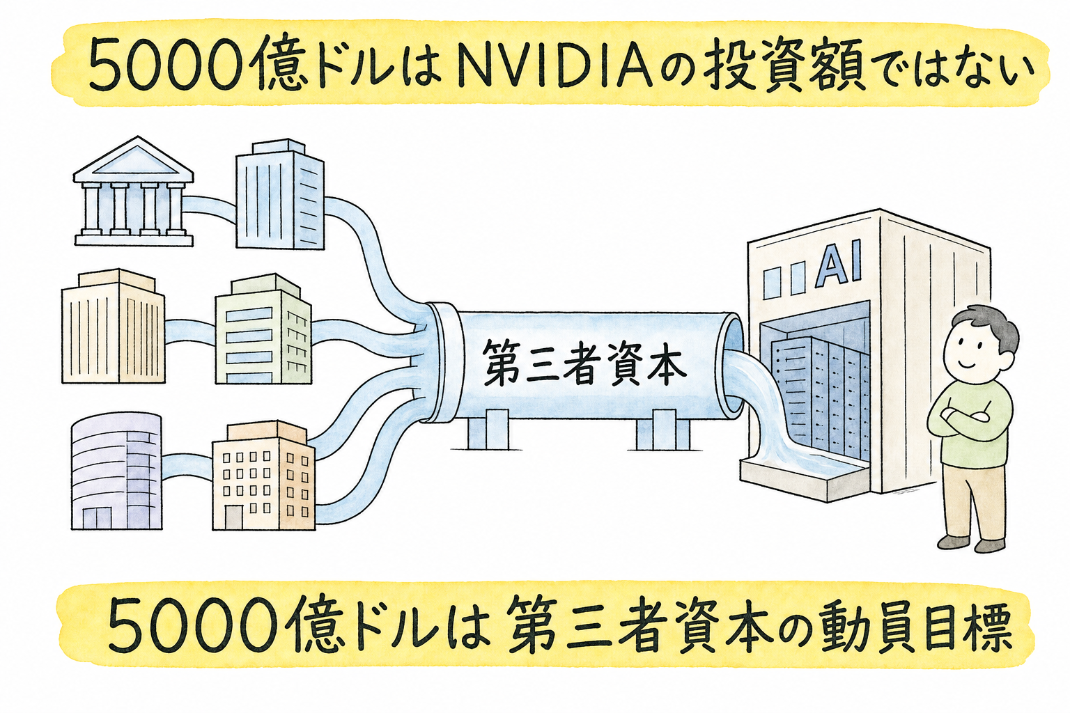 5000億ドル構想と第三者資本の流れ