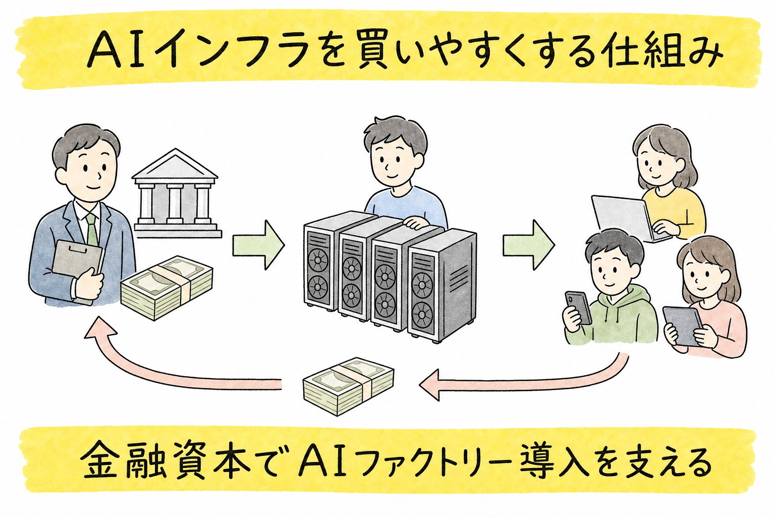 金融資本でAIインフラ導入を支える仕組み