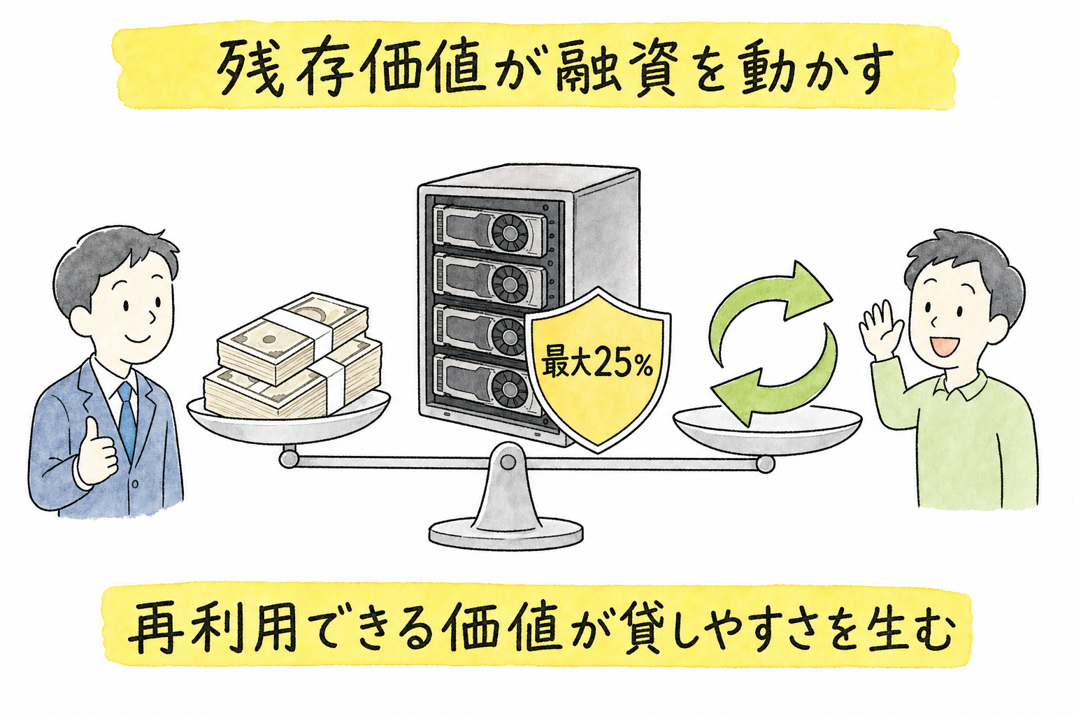 GPUの残存価値が融資を支える構造