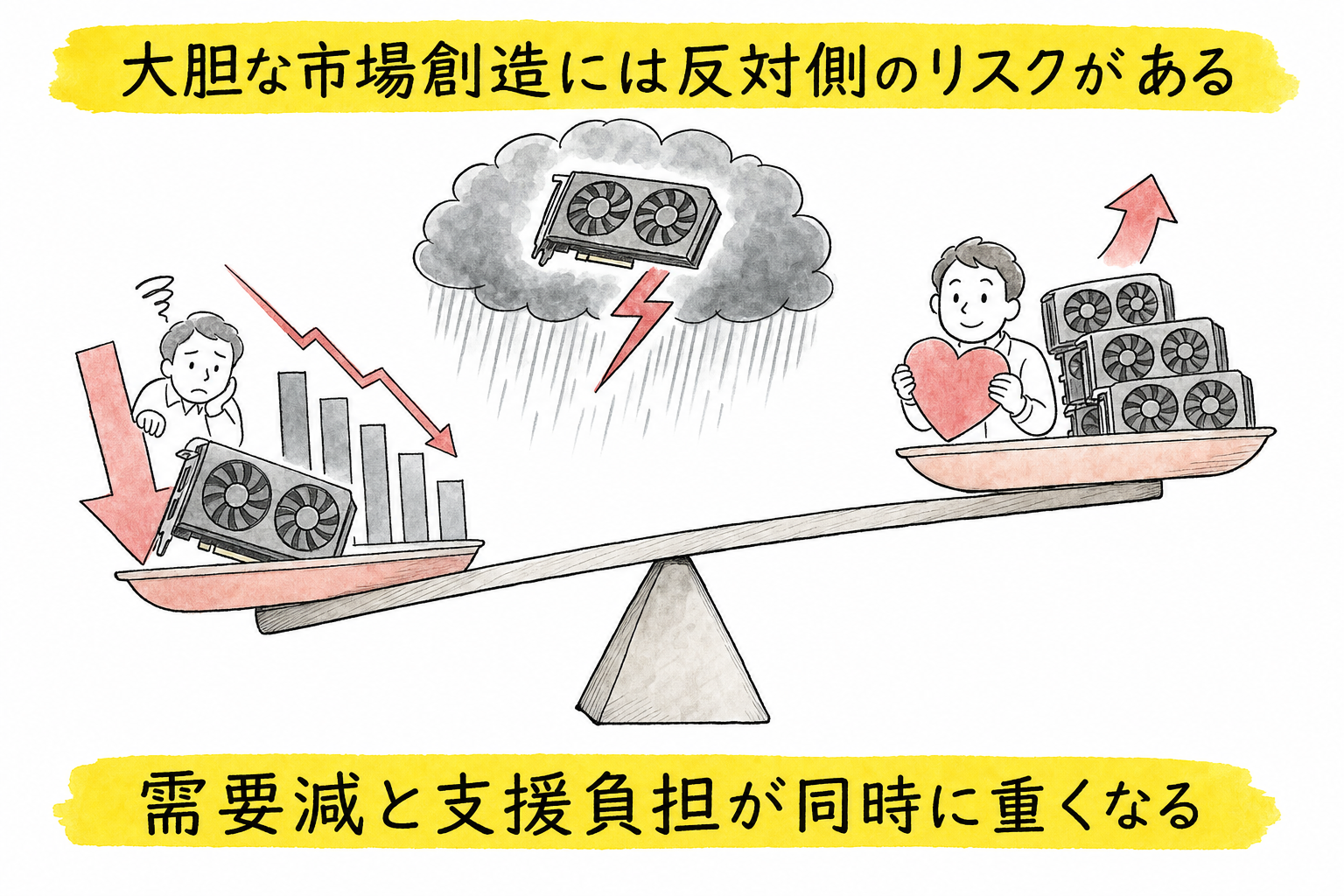 AI需要減と残存価値支援が重なるリスク