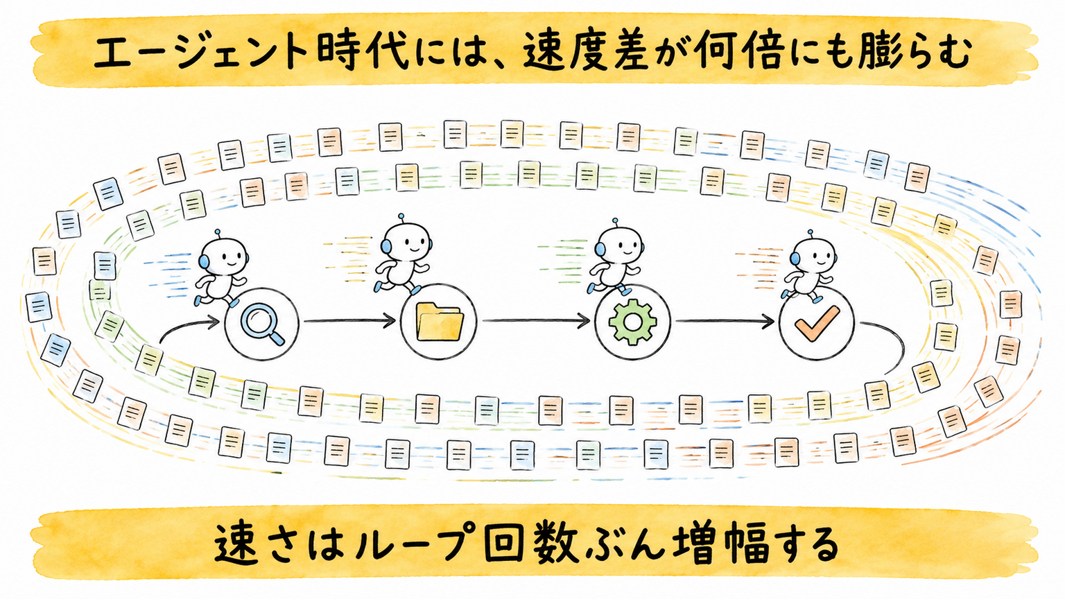 AIエージェントの反復処理で速度差が増幅する図
