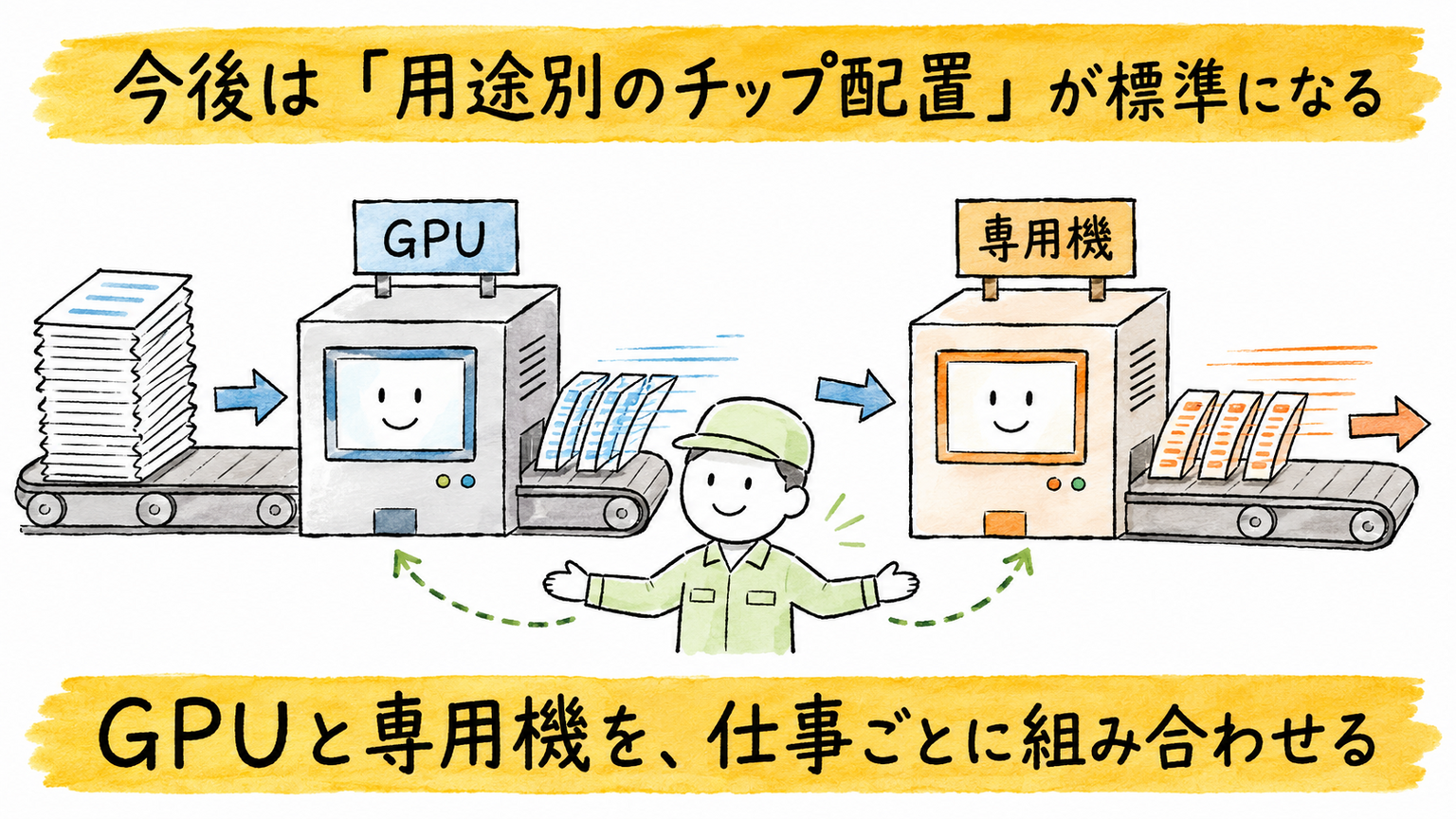 GPUと専用チップを処理工程ごとに組み合わせる図