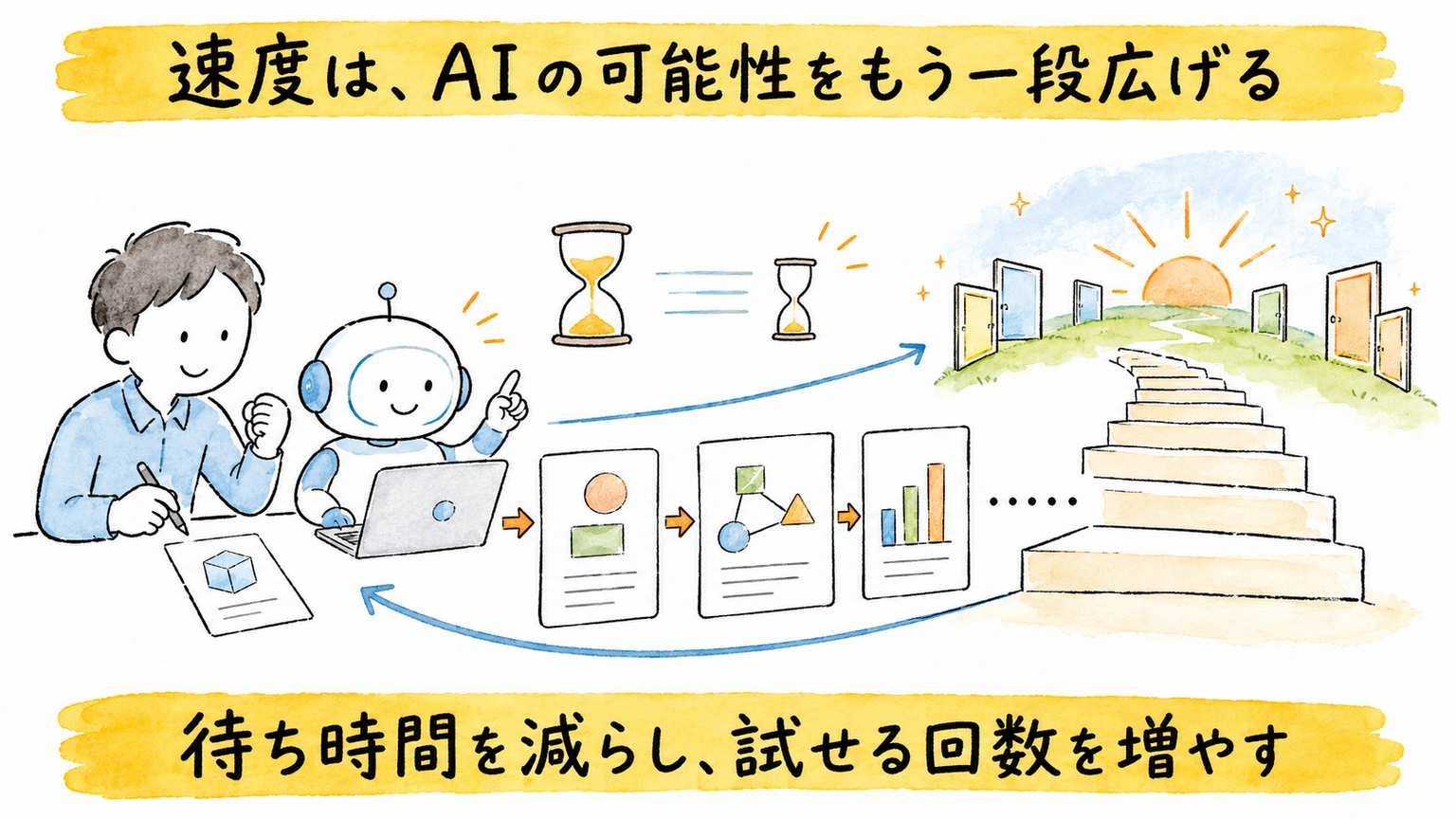 高速化によってAIを試せる回数と可能性が増えるイメージ