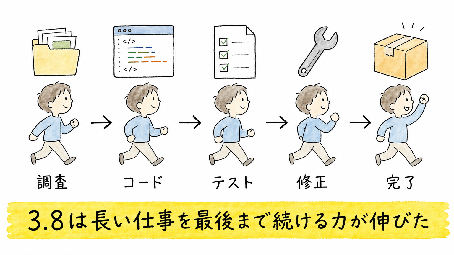 1．3週間で、何が変わったのか
