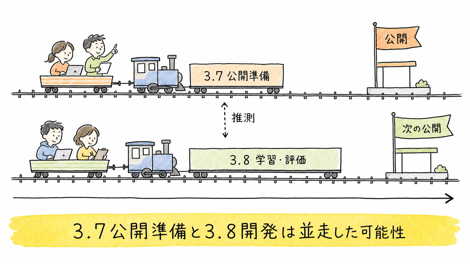 3．3.8は3週間でゼロから作られたのか