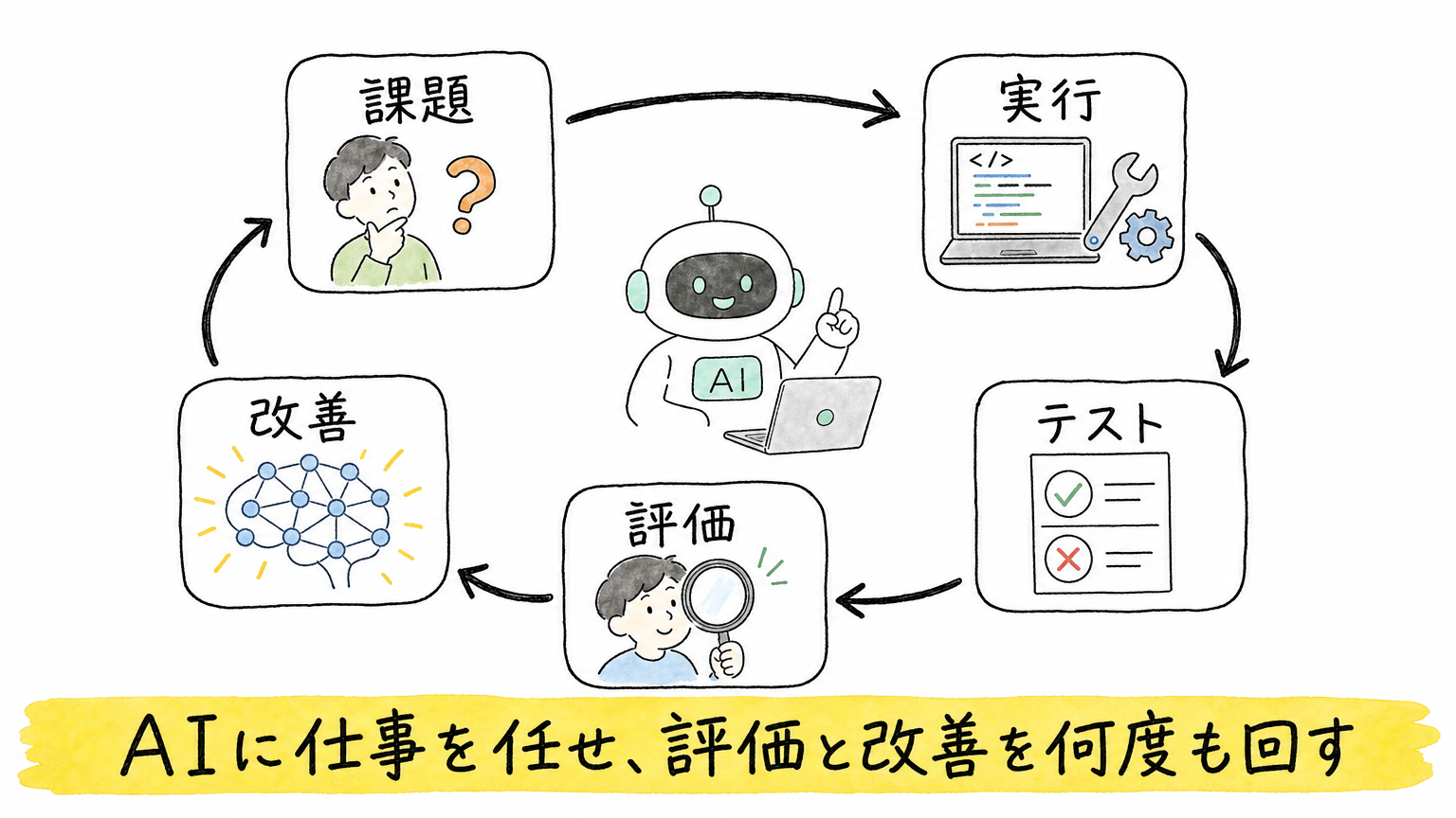 4．AIがAIを改善する「長時間エージェントループ」