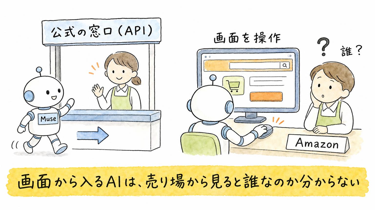 公式の窓口(API)から名乗って入るAIと、画面を操作して入るAIを比べた図。画面から入るAIは、売り場から見ると誰なのか分からない