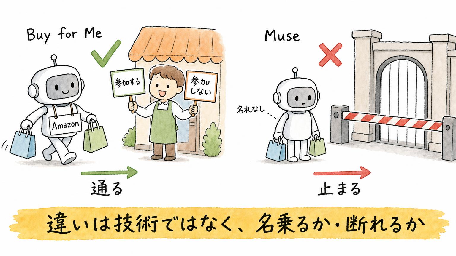 名札を付けて参加の可否を選ばせるBuy for Meは通り、名札のないMuseは止まることを比べた図。違いは技術ではなく、名乗るか・断れるか