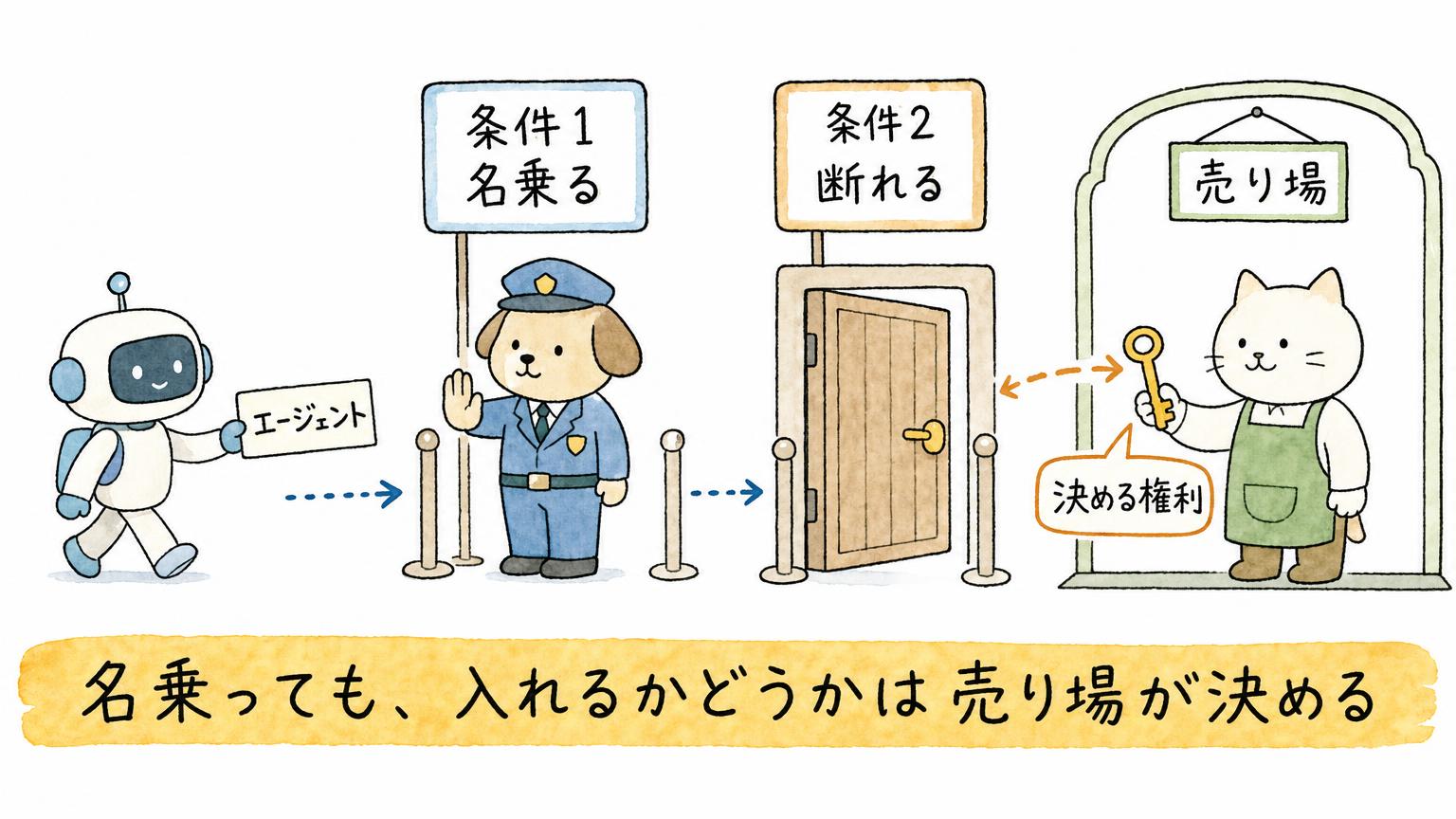 AIエージェントが売り場に入るまでに、条件1の名乗ると条件2の断れるを通る様子を示す図。名乗っても、入れるかどうかは鍵を持つ売り場が決める