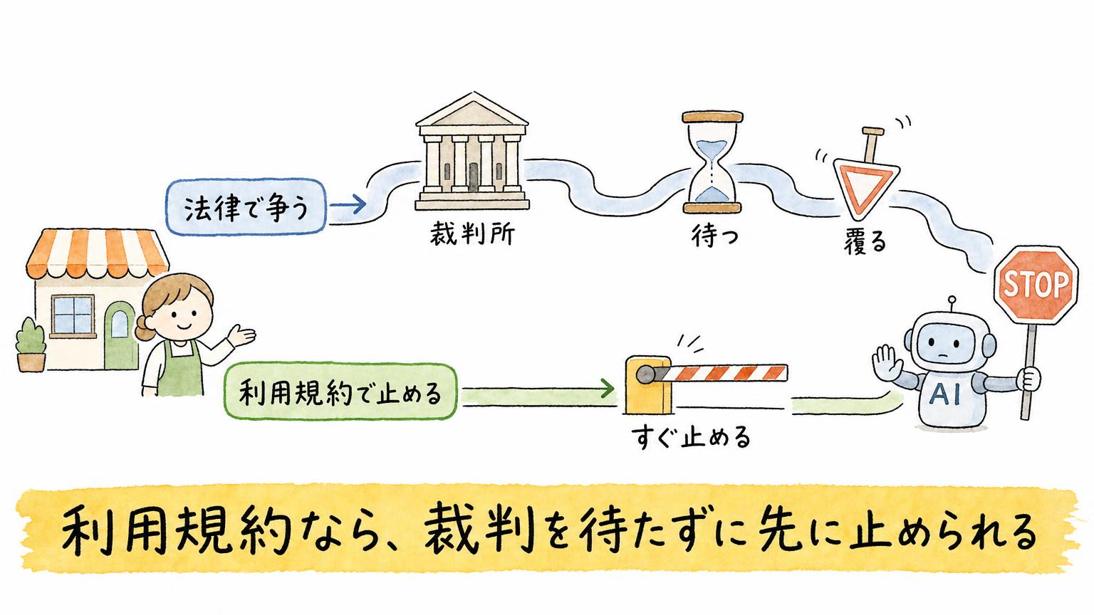 法律で争うと裁判所で待たされ判断が覆ることもあるのに対し、利用規約ならすぐ止められることを比べた図。利用規約なら、裁判を待たずに先に止められる