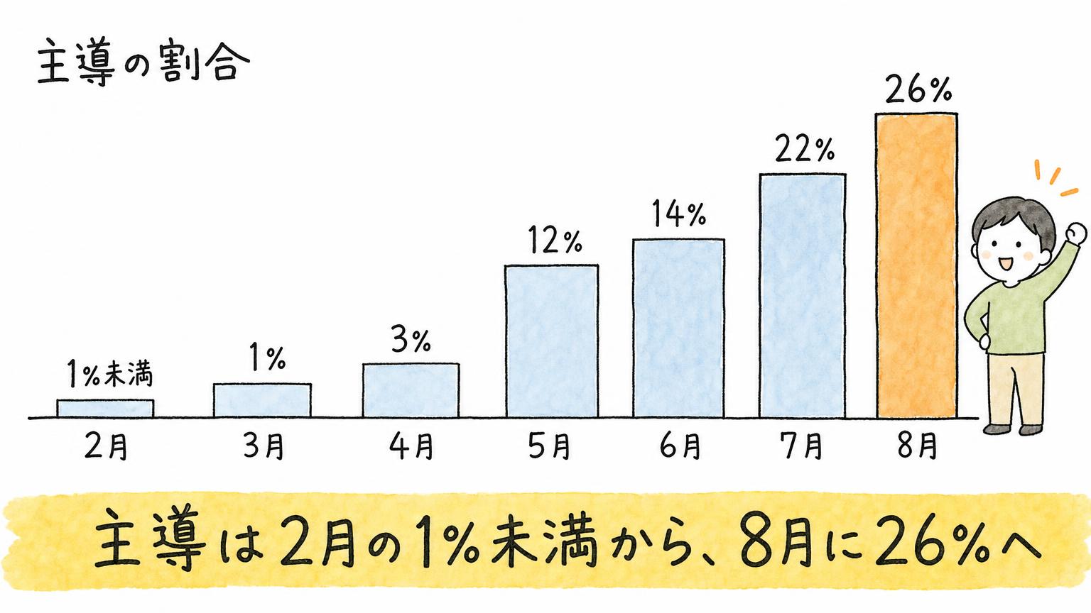 anthropic-claude-rd-26-percent-03 - 生成AIビジネス活用研究所