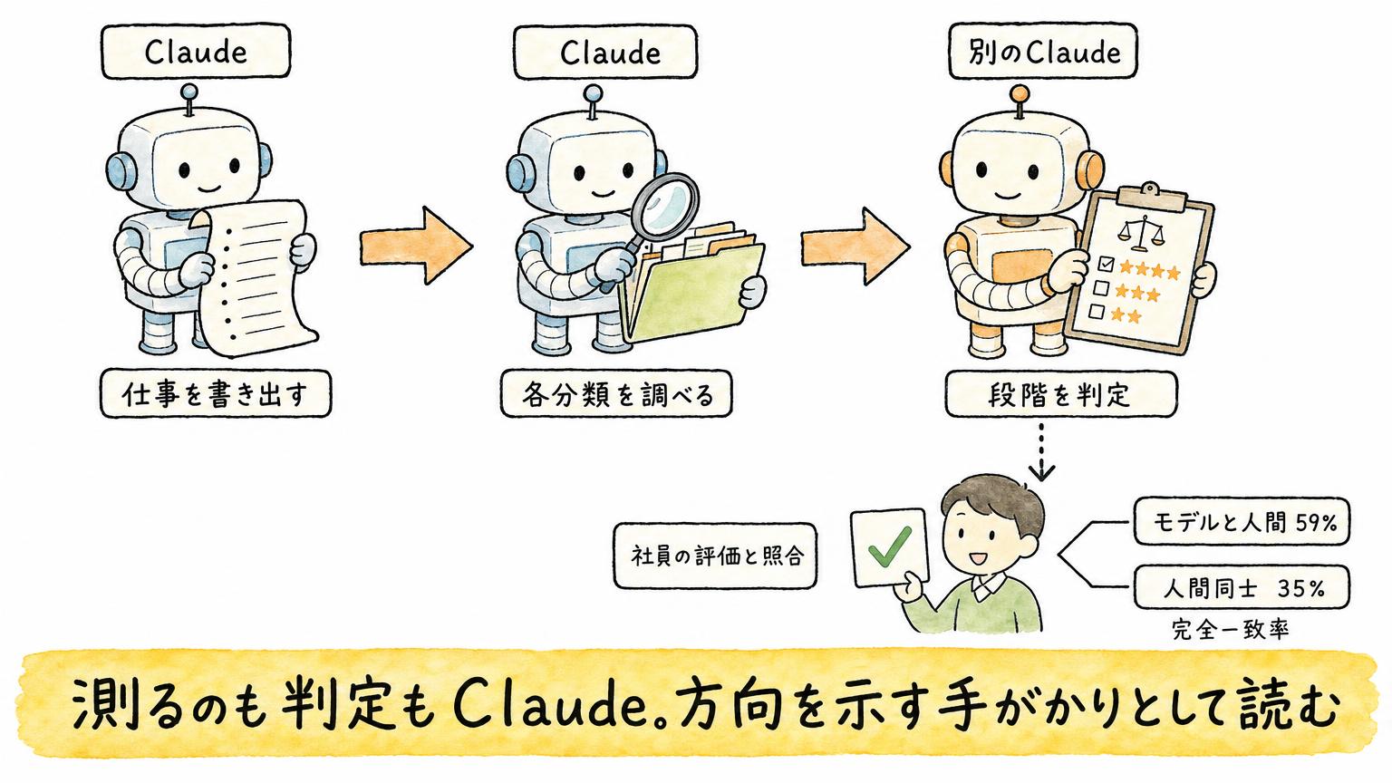 anthropic-claude-rd-26-percent-04 - 生成AIビジネス活用研究所