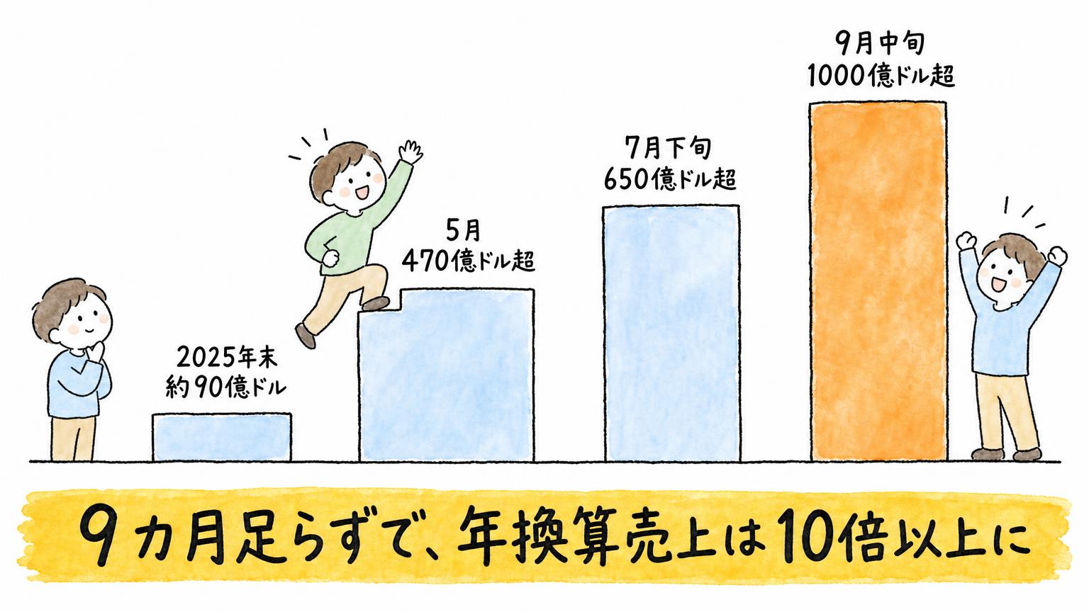 2025年末の約90億ドルから9月中旬の1000億ドル超まで、年換算売上が4段階で階段状に伸びた様子を示す棒グラフ。