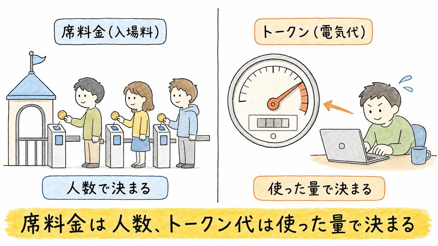 席料金は人数で決まる入場料、トークン代は使った量で決まる電気代という、Claude CodeとCoworkの課金の違いを対比した図。