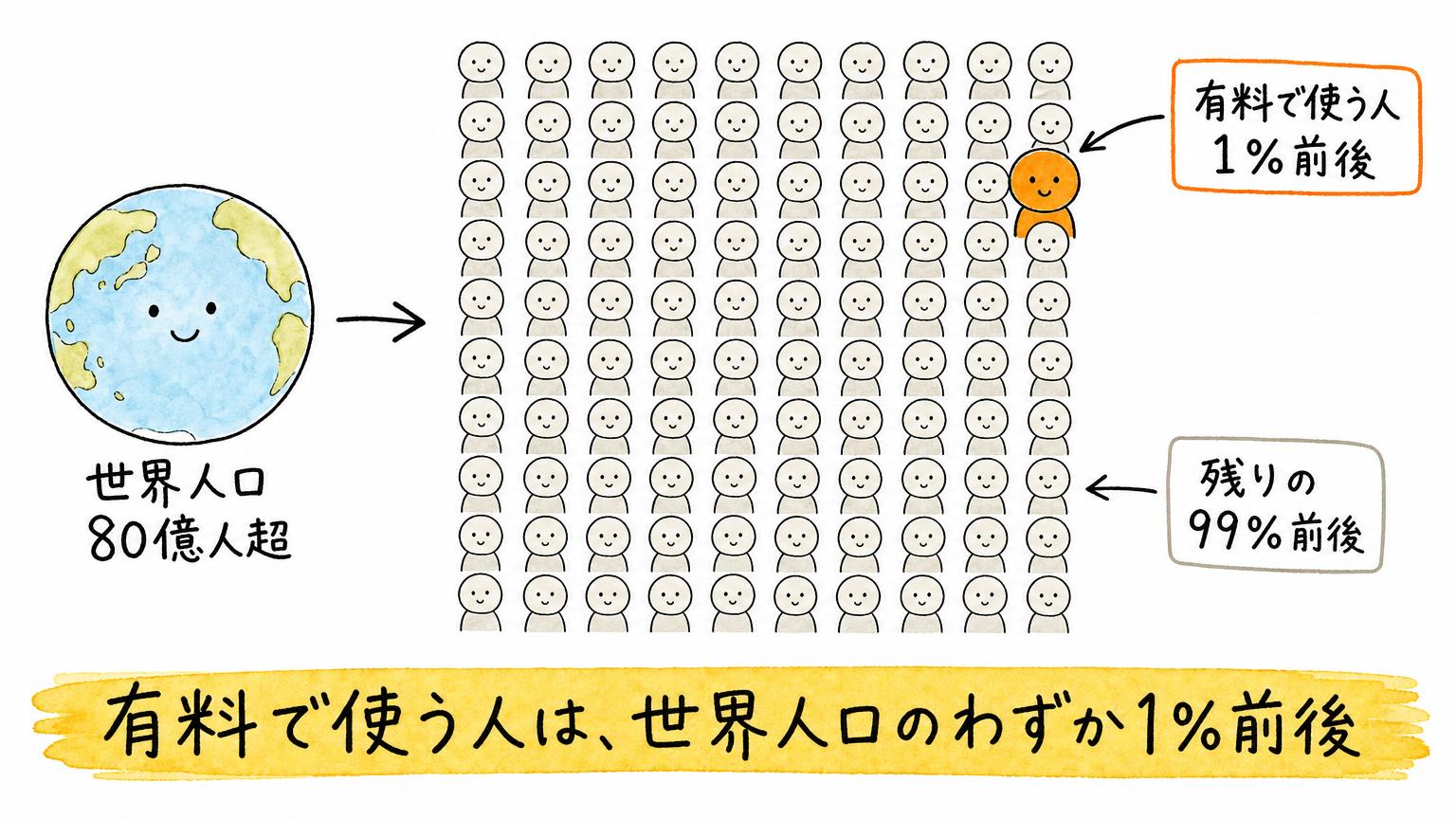 世界人口80億人超のうち、有料で使う人は1%前後で、残りの99%前後はまだ有料では使っていないことを示す図。