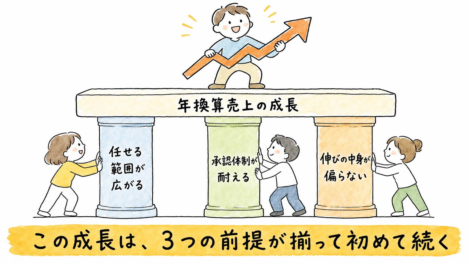 任せる範囲の拡大、承認体制の維持、伸びの中身の偏りのなさという3本の柱が、年換算売上の成長を支えている図。